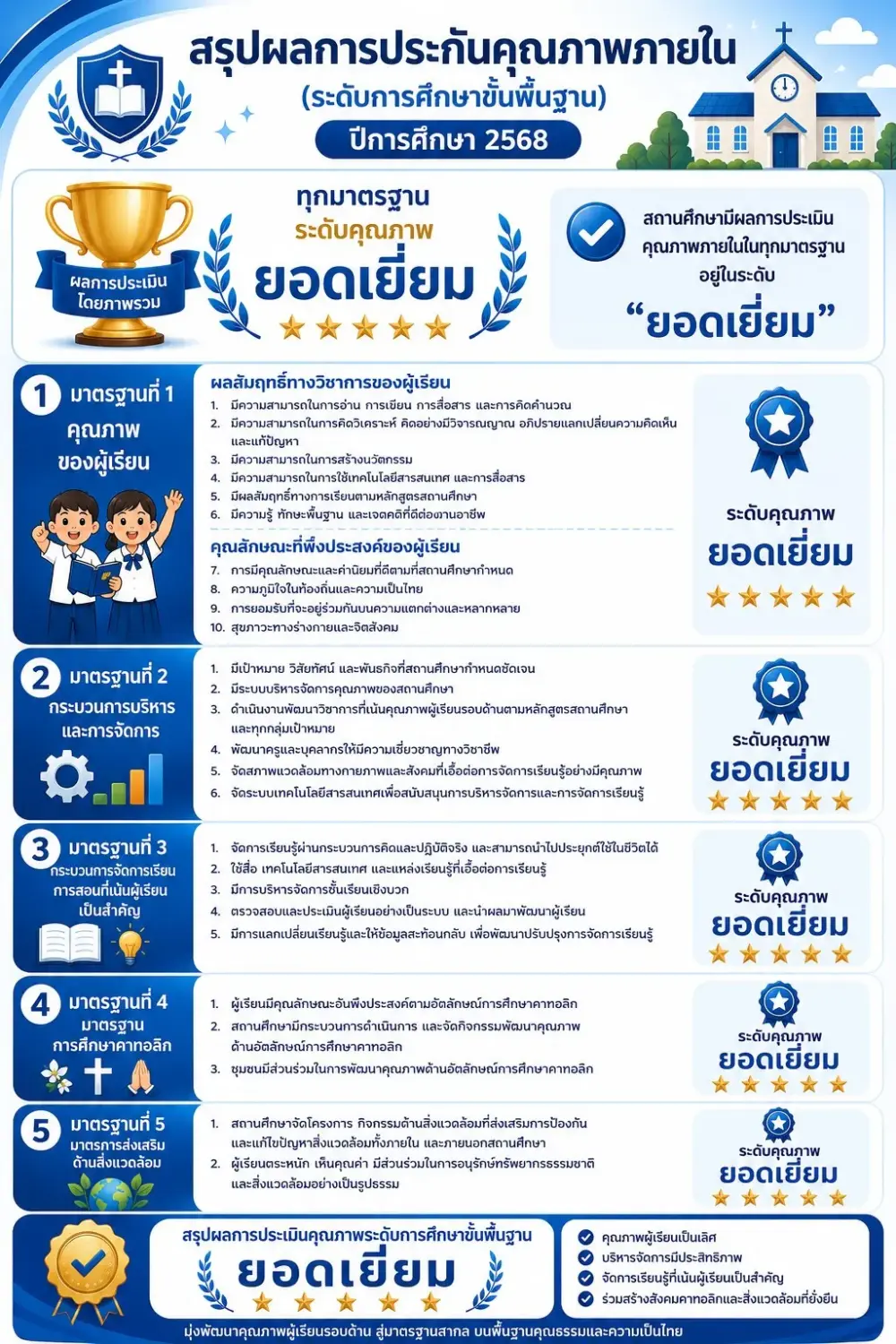 ผลการประเมินคุณภาพภายในของสถานศึกษา (ระดับการศึกษาขั้นพื้นฐาน) ปีการศึกษา 2568